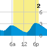 Litchfield by the Sea tide chart for Thursday, September 2, 2021