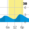 Litchfield by the Sea tide chart for Thursday, September 30, 2021