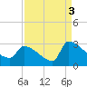 Litchfield by the Sea tide chart for Friday, September 3, 2021