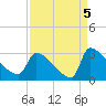 Litchfield by the Sea tide chart for Sunday, September 5, 2021