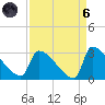 Litchfield by the Sea tide chart for Monday, September 6, 2021