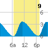 Litchfield by the Sea tide chart for Thursday, September 9, 2021