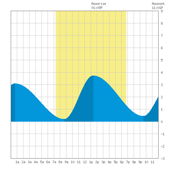 Litchfield by the Sea tide chart for Monday, October 11, 2021