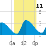 Litchfield by the Sea tide chart for Monday, October 11, 2021