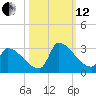 Litchfield by the Sea tide chart for Tuesday, October 12, 2021