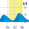 Litchfield by the Sea tide chart for Wednesday, October 13, 2021