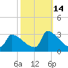 Litchfield by the Sea tide chart for Thursday, October 14, 2021