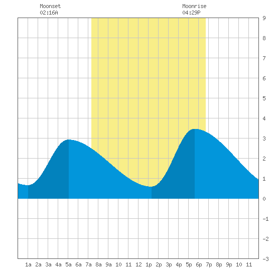 Litchfield by the Sea tide chart for Friday, October 15, 2021