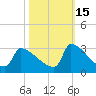 Litchfield by the Sea tide chart for Friday, October 15, 2021