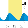 Litchfield by the Sea tide chart for Monday, October 18, 2021