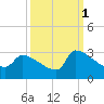 Litchfield by the Sea tide chart for Friday, October 1, 2021