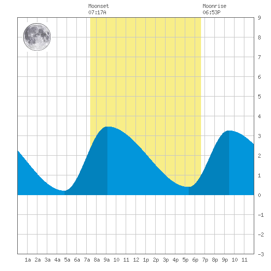 Litchfield by the Sea tide chart for Wednesday, October 20, 2021