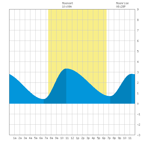 Litchfield by the Sea tide chart for Saturday, October 23, 2021