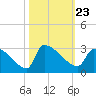 Litchfield by the Sea tide chart for Saturday, October 23, 2021