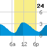 Litchfield by the Sea tide chart for Sunday, October 24, 2021