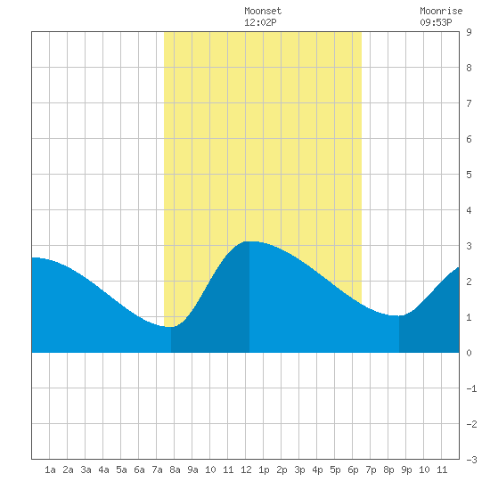 Litchfield by the Sea tide chart for Monday, October 25, 2021