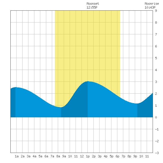Litchfield by the Sea tide chart for Tuesday, October 26, 2021