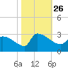 Litchfield by the Sea tide chart for Tuesday, October 26, 2021