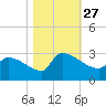 Litchfield by the Sea tide chart for Wednesday, October 27, 2021