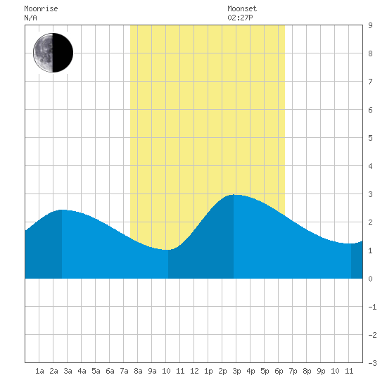 Litchfield by the Sea tide chart for Thursday, October 28, 2021