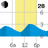 Litchfield by the Sea tide chart for Thursday, October 28, 2021