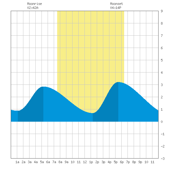 Litchfield by the Sea tide chart for Sunday, October 31, 2021