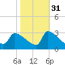 Litchfield by the Sea tide chart for Sunday, October 31, 2021