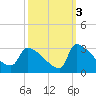 Litchfield by the Sea tide chart for Sunday, October 3, 2021