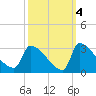 Litchfield by the Sea tide chart for Monday, October 4, 2021