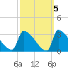 Litchfield by the Sea tide chart for Tuesday, October 5, 2021