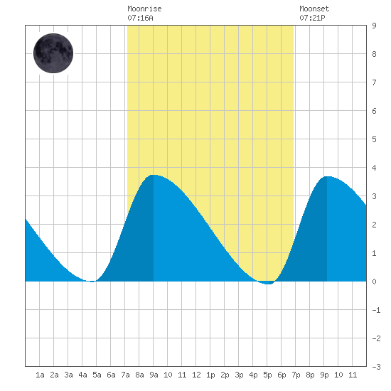 Litchfield by the Sea tide chart for Wednesday, October 6, 2021
