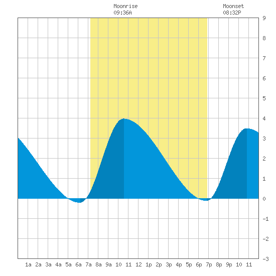 Litchfield by the Sea tide chart for Friday, October 8, 2021