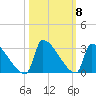 Litchfield by the Sea tide chart for Friday, October 8, 2021