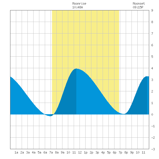 Litchfield by the Sea tide chart for Saturday, October 9, 2021