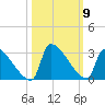 Litchfield by the Sea tide chart for Saturday, October 9, 2021
