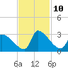Litchfield by the Sea tide chart for Wednesday, November 10, 2021