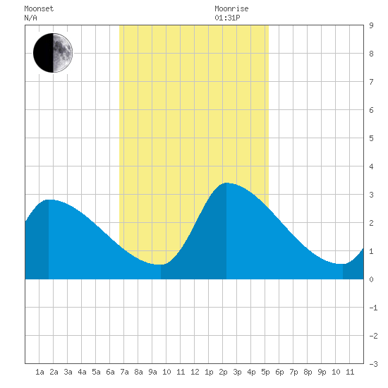 Litchfield by the Sea tide chart for Thursday, November 11, 2021