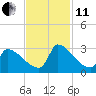 Litchfield by the Sea tide chart for Thursday, November 11, 2021