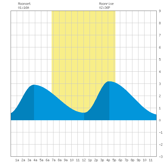 Litchfield by the Sea tide chart for Saturday, November 13, 2021