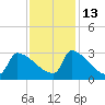 Litchfield by the Sea tide chart for Saturday, November 13, 2021