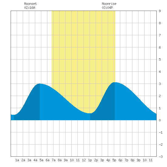 Litchfield by the Sea tide chart for Sunday, November 14, 2021