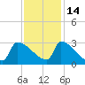 Litchfield by the Sea tide chart for Sunday, November 14, 2021