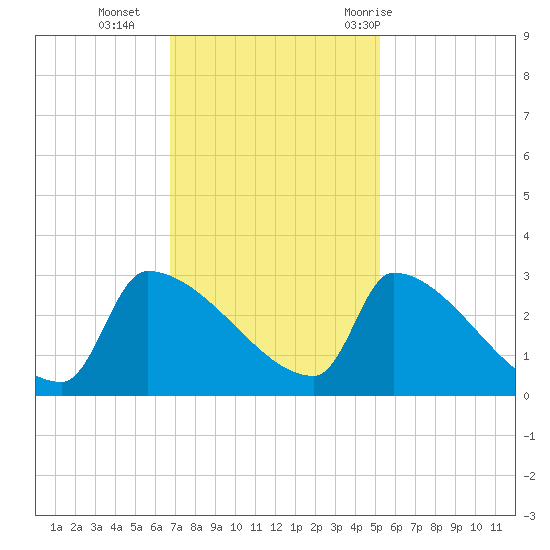 Litchfield by the Sea tide chart for Monday, November 15, 2021