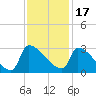 Litchfield by the Sea tide chart for Wednesday, November 17, 2021