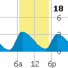 Litchfield by the Sea tide chart for Thursday, November 18, 2021