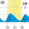 Litchfield by the Sea tide chart for Friday, November 19, 2021