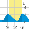 Litchfield by the Sea tide chart for Monday, November 1, 2021