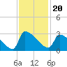 Litchfield by the Sea tide chart for Saturday, November 20, 2021