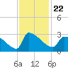 Litchfield by the Sea tide chart for Monday, November 22, 2021