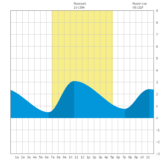 Litchfield by the Sea tide chart for Tuesday, November 23, 2021